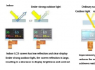 Solution for Reading under Sunlight with TFT LCD Screen