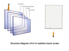 Advantages, disadvantages, and types of RTP resistive touch screens