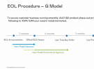 Summary of ADP General Display Product New Models and EOL Models in 2025